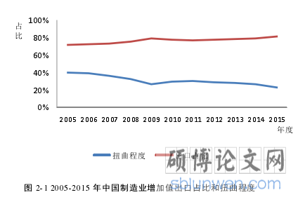 图 2-1 2005-2015 年中国制造业增加值出口占比和扭曲程度