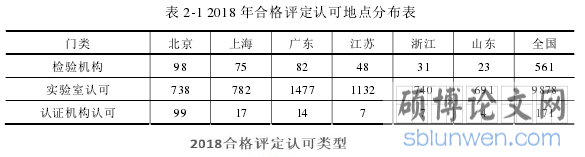 表 2-1 2018 年合格评定认可地点分布表