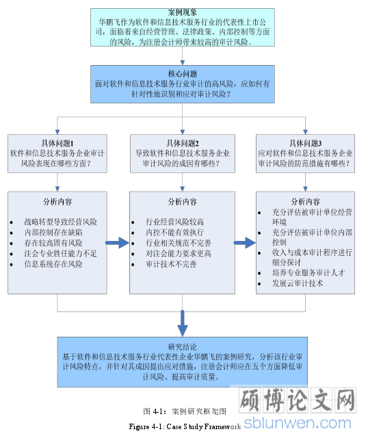 图 4-1：案例研究框架图