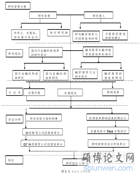 图 1- 1 本文技术路线图