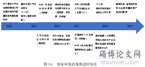 图 3-1 国家环保政策推进时间表