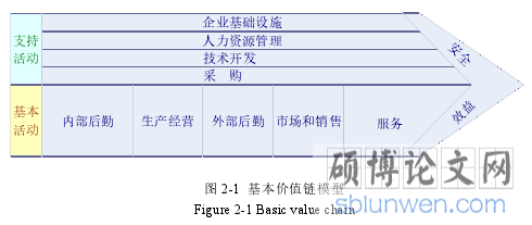 图 2-1 基本价值链模型Figure 2-1 Basic value chain