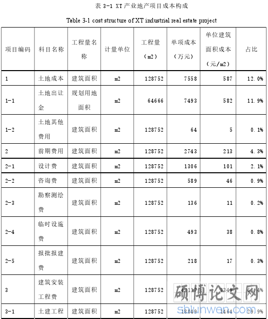 表 3-1 XT 产业地产项目成本构成
