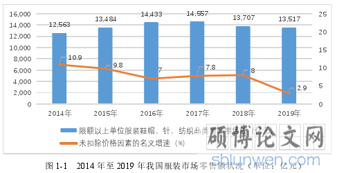 图 1-1 2014 年至 2019 年我国服装市场零售额状况（单位：亿元）