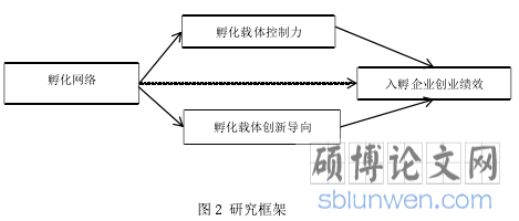 图 2 研究框架