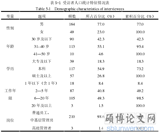 表 5-1 受访者人口统计特征情况表
