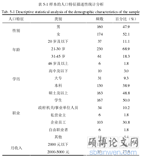 表 5-1 样本的人口特征描述性统计分析