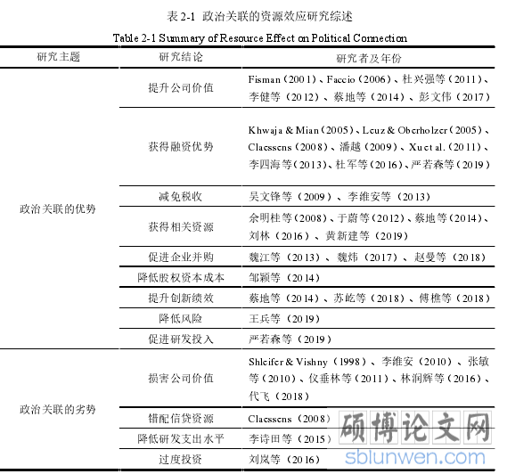 表 2-1 政治关联的资源效应研究综述