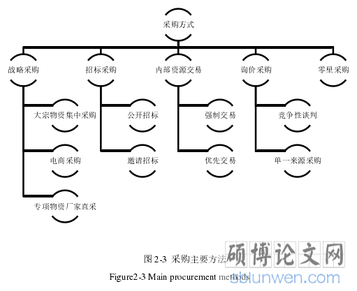 图 2-3 采购主要方法