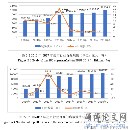 图 2-2 2010 年-2017 年超市行业百强规模（单位：亿元，%）Figure 2-2 Scale of top 100 supermarkets in 2010-2017(in Billion，%)