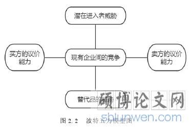 图 2.2 波特五力模型图