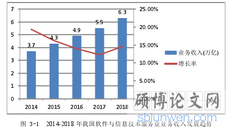 图 3-1 2014-2018 年我国软件与信息技术服务业业务收入发展趋势