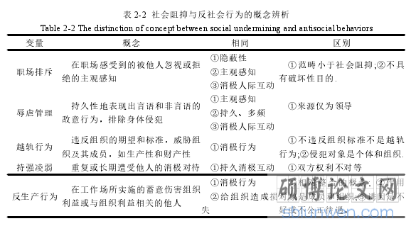 表 2-2 社会阻抑与反社会行为的概念辨析