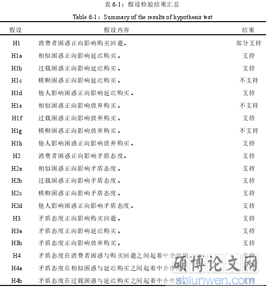 表 6-1：假设检验结果汇总
