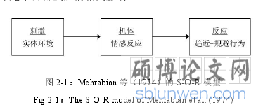 图 2-1：Mehrabian 等（1974）的 S-O-R 模型
