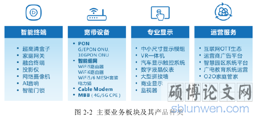图 2-2 主要业务板块及其产品种类