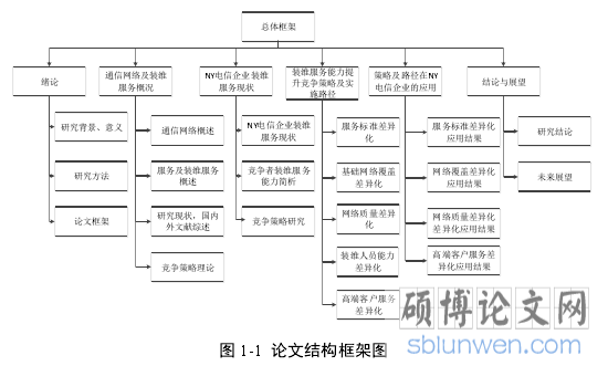 图 1-1 论文结构框架图