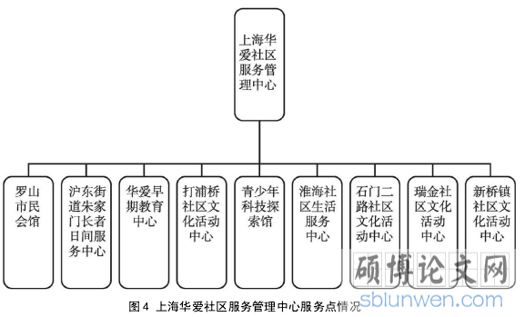 图 4 上海华爱社区服务管理中心服务点情况