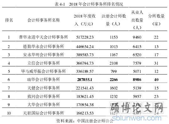 表 4-1 2018 年会计师事务所排名情况