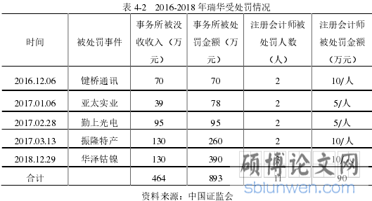 表 4-2 2016-2018 年瑞华受处罚情况