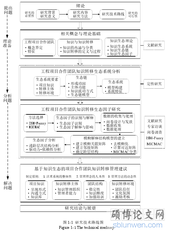 图 1-1 研究技术路线图
