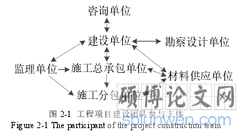 图 2-1 工程项目建设团队参与主体