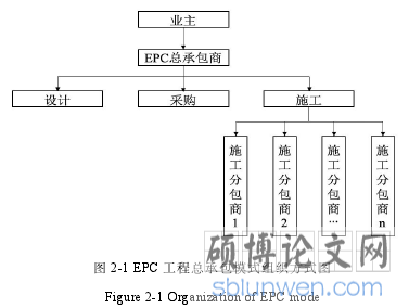 图 2-1 EPC 工程总承包模式组织方式图