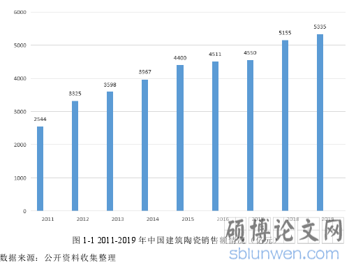 图 1-1 2011-2019 年中国建筑陶瓷销售额情况（亿元）