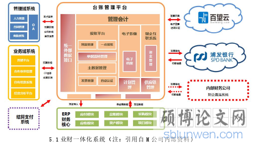 5.1 业财一体化系统（注：引用自 M 公司内部资料）