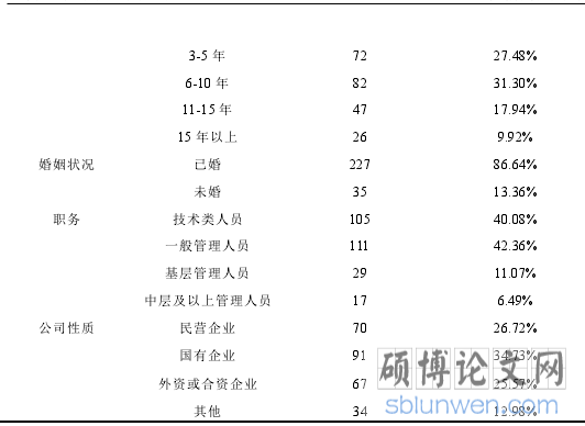 表 5-1 样本描述性统计
