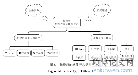 图 5-1 畅捷通的软件产品类型