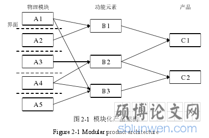 图 2-1 模块化产品架构