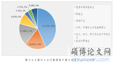 图 3-2 Z 银行 S 分行集团客户授信额度行业占比分析