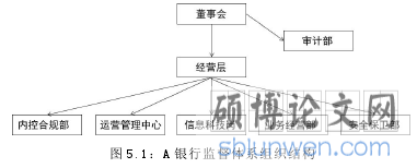 图 5.1：A 银行监督体系组织结构