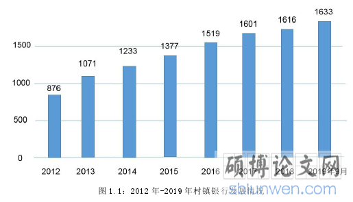 图 1.1：2012 年-2019 年村镇银行发展情况