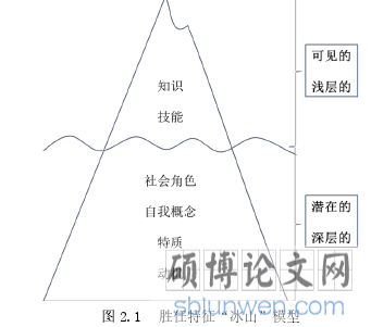 图 2.1 胜任特征“冰山”模型