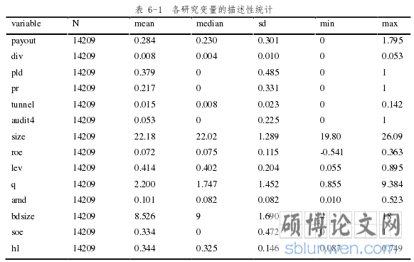 表 6-1 各研究变量的描述性统计