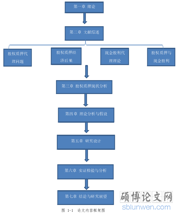 图 1-1 论文内容框架图