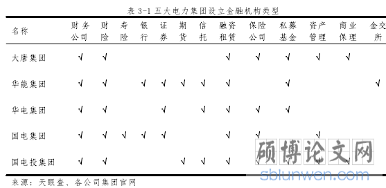 表 3-1 五大电力集团设立金融机构类型
