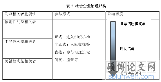 表 2 社会企业治理结构