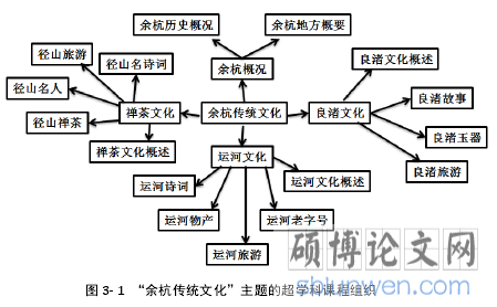 图 3- 1 “余杭传统文化”主题的超学科课程组织