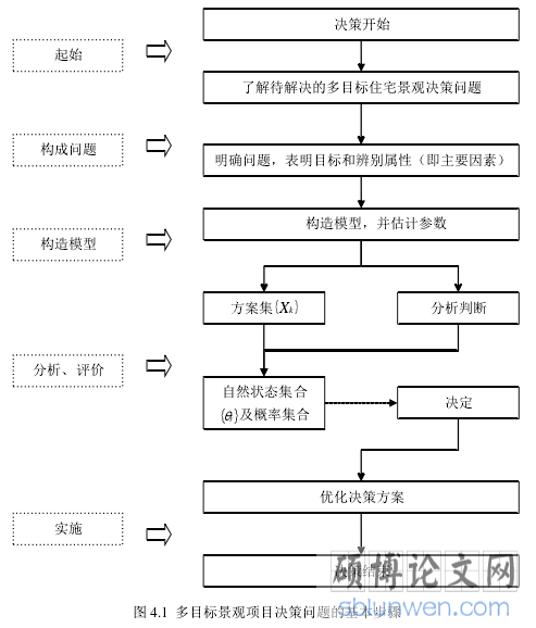 图 4.1 多目标景观项目决策问题的基本步骤