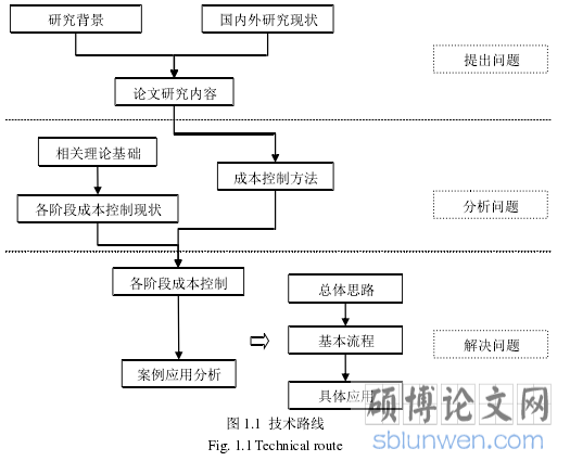 图 1.1 技术路线