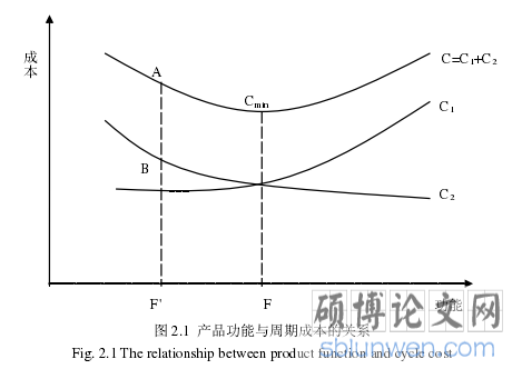 图 2.1 产品功能与周期成本的关系