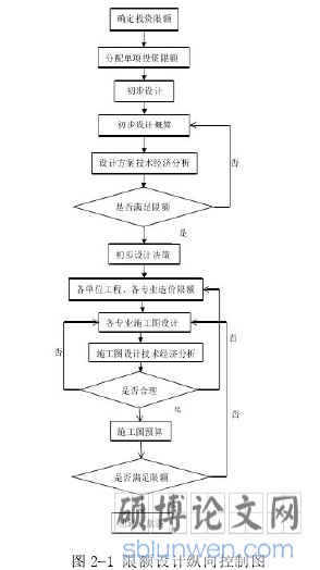 图 2-1 限额设计纵向控制图