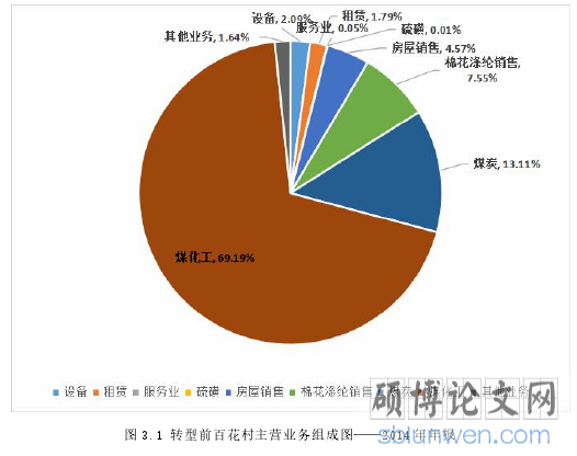 图 3.1 转型前百花村主营业务组成图——2014 年年报