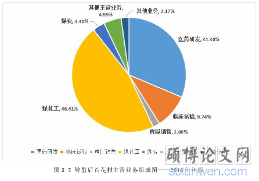 图 3.2 转型后百花村主营业务组成图——2016 年年报