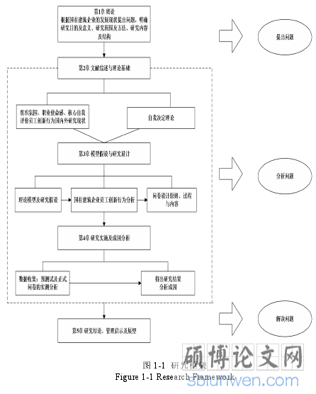 图 1-1 研究框架