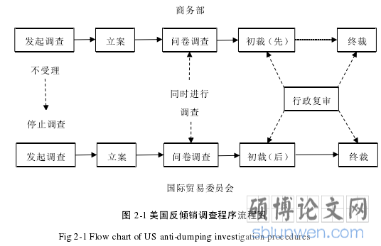 图 2-1 美国反倾销调查程序流程图