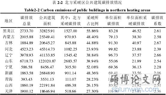 表 2-2 北方采暖区公共建筑碳排放情况